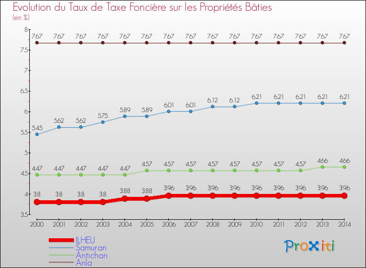 Evolution du taux de la taxe foncière sur le bati pour ILHEU et les communes proches de 2000 à 2014 Comparaison des taux de taxe foncière sur le bati pour ILHEU et les communes voisines de 2000 à 2014