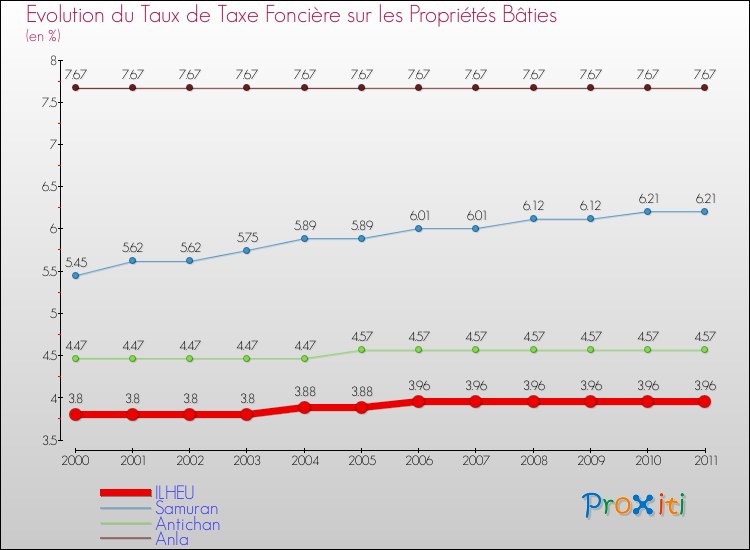 Evolution du taux de la taxe foncière sur le bati pour ILHEU et les communes proches Comparaison des taux de taxe foncière sur le bati pour ILHEU et les communes voisines