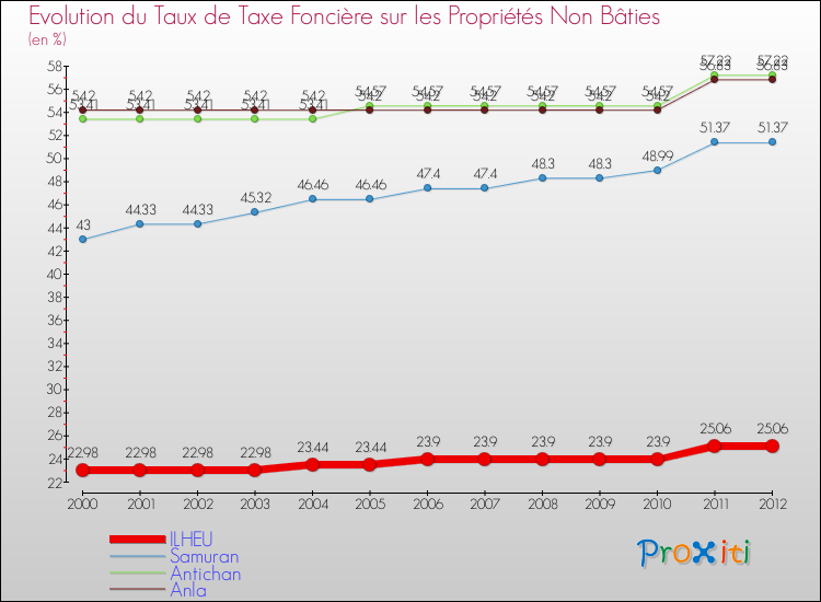 Evolution du taux de la taxe foncière sur les immeubles et terrains non batis pour ILHEU et les communes proches de 2000 à 2012 Comparaison des taux de la taxe foncière sur les immeubles et terrains non batis pour ILHEU et les communes voisines de 2000 à 2012