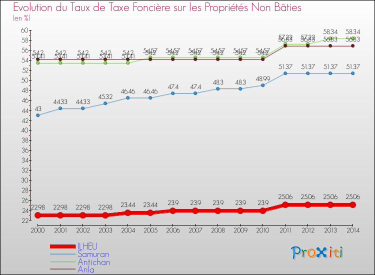 Evolution du taux de la taxe foncière sur les immeubles et terrains non batis pour ILHEU et les communes proches de 2000 à 2014 Comparaison des taux de la taxe foncière sur les immeubles et terrains non batis pour ILHEU et les communes voisines de 2000 à 2014