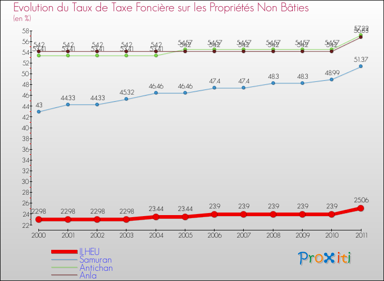 Evolution du taux de la taxe foncière sur les immeubles et terrains non batis pour ILHEU et les communes proches Comparaison des taux de la taxe foncière sur les immeubles et terrains non batis pour ILHEU et les communes voisines