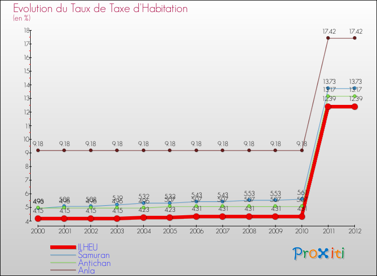 Evolution du taux de la taxe d'habitation pour ILHEU et les communes proches Comparaison des taux de la taxe d'habitation pour ILHEU et les communes voisines