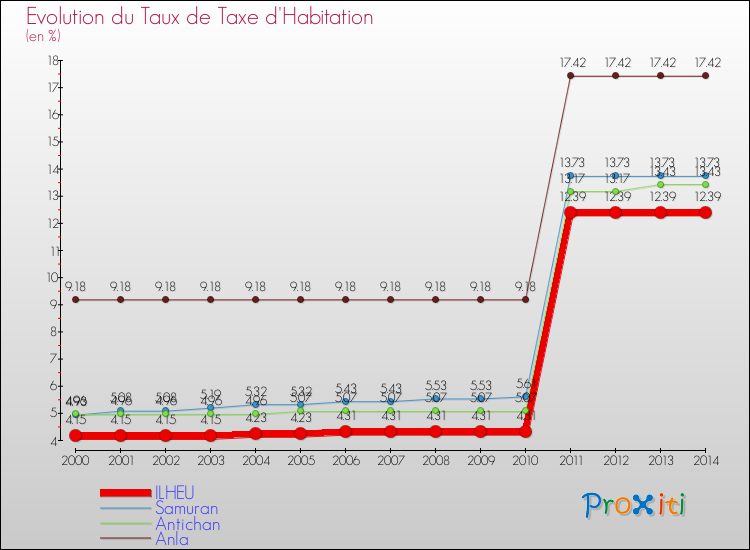 Evolution du taux de la taxe d'habitation pour ILHEU et les communes proches de 2000 à 2014 Comparaison des taux de la taxe d'habitation pour ILHEU et les communes voisines de 2000 à 2014