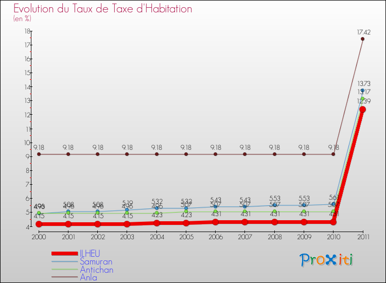 Evolution du taux de la taxe d'habitation pour ILHEU et les communes proches Comparaison des taux de la taxe d'habitation pour ILHEU et les communes voisines