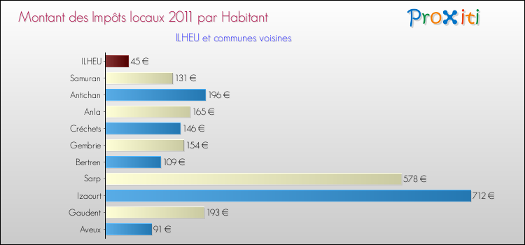 Montant des impôts locaux par Habitant pour ILHEU et les communes proches Comparaison des impôts locaux par habitant pour ILHEU et les communes voisines