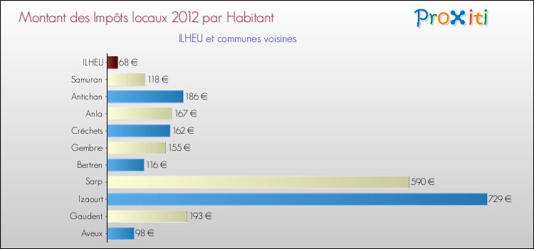 Montant des impôts locaux par Habitant pour ILHEU et les communes proches Comparaison des impôts locaux par habitant pour ILHEU et les communes voisines