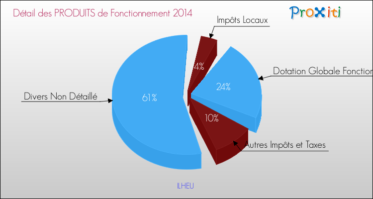 Décomposition du Budget de Fonctionnement 2014 de la commune de ILHEU Budget de Fonctionnement 2014 pour la commune de ILHEU
