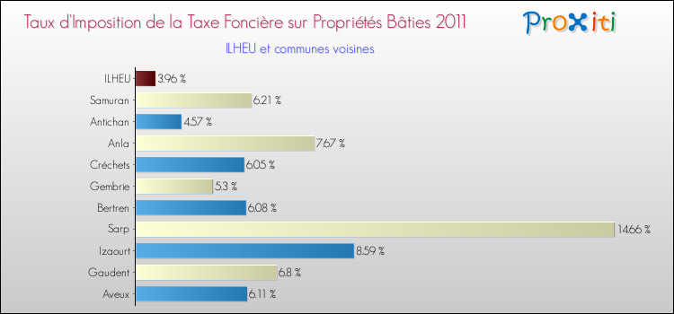 Taux d'imposition de la taxe foncière sur le bati 2011 pour ILHEU et les communes proches Comparaison des taux d'imposition de la taxe foncière sur le bati 2011 pour ILHEU et les communes voisines