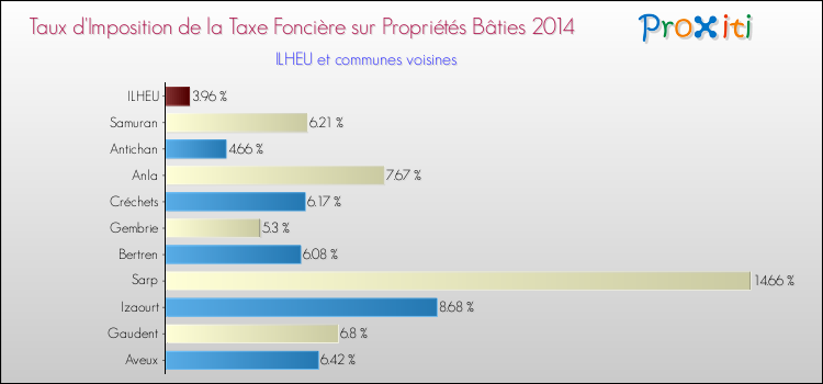 Taux d'imposition de la taxe foncière sur le bati 2014 pour ILHEU et les communes proches Comparaison des taux d'imposition de la taxe foncière sur le bati 2014 pour ILHEU et les communes voisines