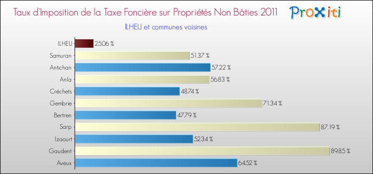 Taux d'imposition de la taxe foncière sur les immeubles et terrains non batis 2011 pour ILHEU et les communes proches Comparaison des taux d'imposition de la taxe foncière sur les immeubles et terrains non batis 2011 pour ILHEU et les communes voisines