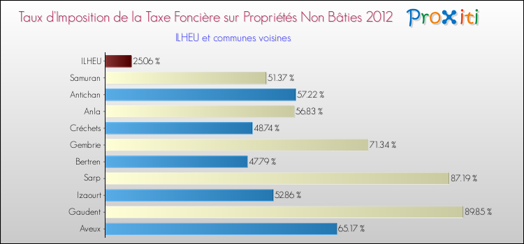 Taux d'imposition de la taxe foncière sur les immeubles et terrains non batis 2012 pour ILHEU et les communes proches Comparaison des taux d'imposition de la taxe foncière sur les immeubles et terrains non batis 2012 pour ILHEU et les communes voisines