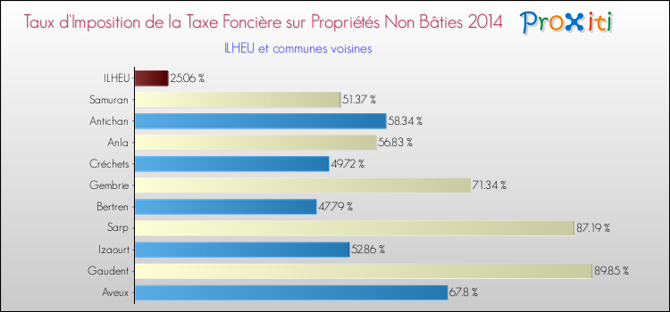 Taux d'imposition de la taxe foncière sur les immeubles et terrains non batis 2014 pour ILHEU et les communes proches Comparaison des taux d'imposition de la taxe foncière sur les immeubles et terrains non batis 2014 pour ILHEU et les communes voisines