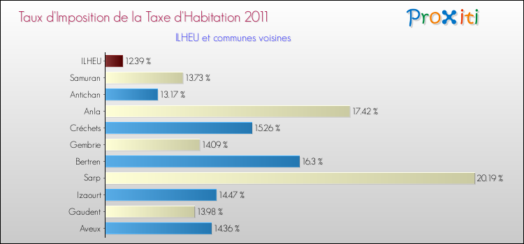 Taux d'imposition de la taxe d'habitation 2011 pour ILHEU et les communes proches Comparaison des taux d'imposition de la taxe d'habitation 2011 pour ILHEU et les communes voisines