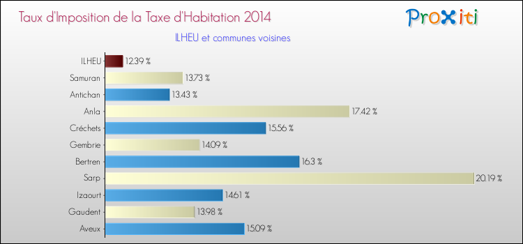 Taux d'imposition de la taxe d'habitation 2014 pour ILHEU et les communes proches Comparaison des taux d'imposition de la taxe d'habitation 2014 pour ILHEU et les communes voisines