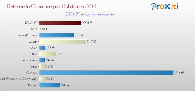 Dette par habitant de la commune en 2011 pour IZAOURT et les communes proches Comparaison de la dette par habitant de la commune en 2011 pour IZAOURT et les communes voisines