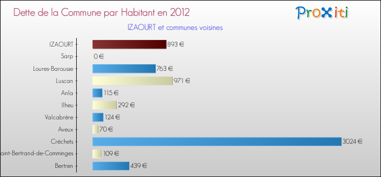 Dette par habitant de la commune en 2012 pour IZAOURT et les communes proches Comparaison de la dette par habitant de la commune en 2012 pour IZAOURT et les communes voisines