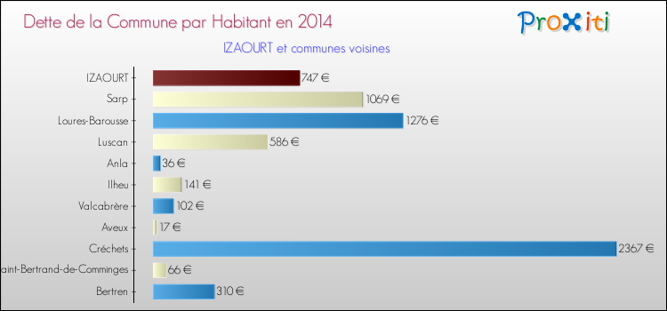 Dette par habitant de la commune en 2014 pour IZAOURT et les communes proches Comparaison de la dette par habitant de la commune en 2014 pour IZAOURT et les communes voisines