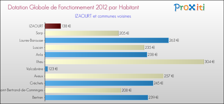 Montant des dotations globales de fonctionnement DGF par Habitant pour IZAOURT et les communes proches Comparaison des des dotations globales de fonctionnement DGF par habitant pour IZAOURT et les communes voisines