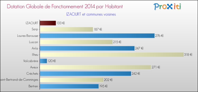 Montant des dotations globales de fonctionnement DGF par Habitant pour IZAOURT et les communes proches en 2014. Comparaison des des dotations globales de fonctionnement DGF par habitant pour IZAOURT et les communes voisines en 2014.