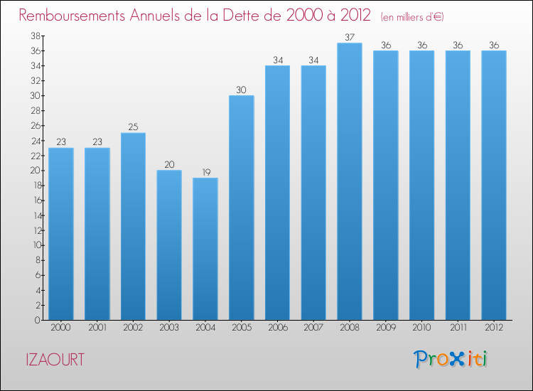 Evolution de l'annuité de la dette pour la commune de IZAOURT de 2000 à 2012 Annuités de la dette pour IZAOURT de 2000 à 2012