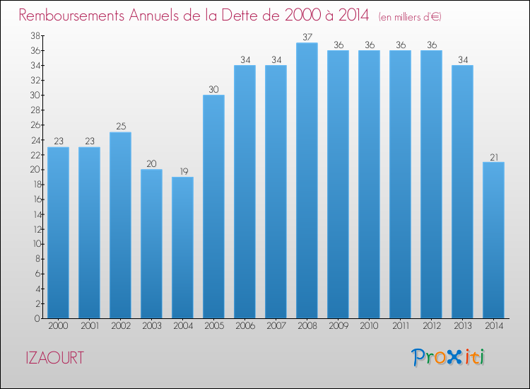 Evolution de l'annuité de la dette pour la commune de IZAOURT de 2000 à 2014 Annuités de la dette pour IZAOURT de 2000 à 2014
