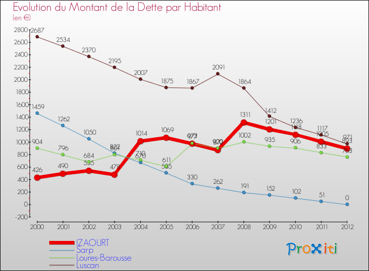 Evolution de la dette par habitant pour la commune de IZAOURT et les communes proches de 2000 à 2012 Comparaison de la dette par habitant pour IZAOURT et les communes voisines de 2000 à 2012