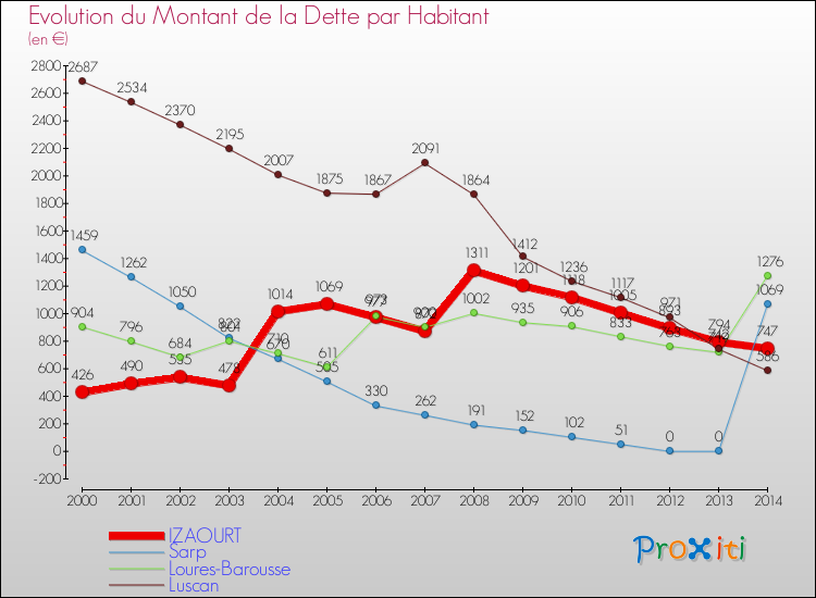 Evolution de la dette par habitant pour la commune de IZAOURT et les communes proches de 2000 à 2014 Comparaison de la dette par habitant pour IZAOURT et les communes voisines de 2000 à 2014