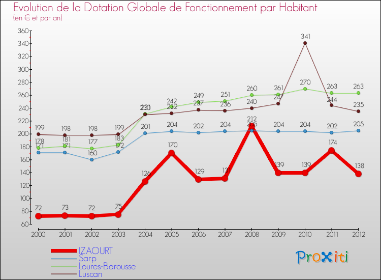 Evolution et montant de la dotation globale de fonctionnement par Habitant pour IZAOURT et les communes proches Comparaison des dotations globales de fonctionnement par habitant pour IZAOURT et les communes voisines