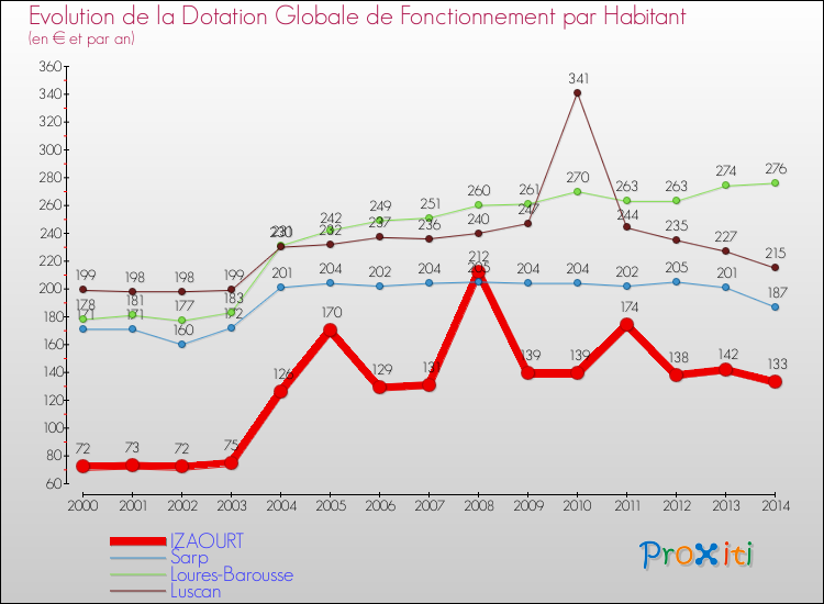 Evolution et montant de la dotation globale de fonctionnement par Habitant pour IZAOURT et les communes proches de 2000 à 2014. Comparaison des dotations globales de fonctionnement par habitant pour IZAOURT et les communes voisines de 2000 à 2014.