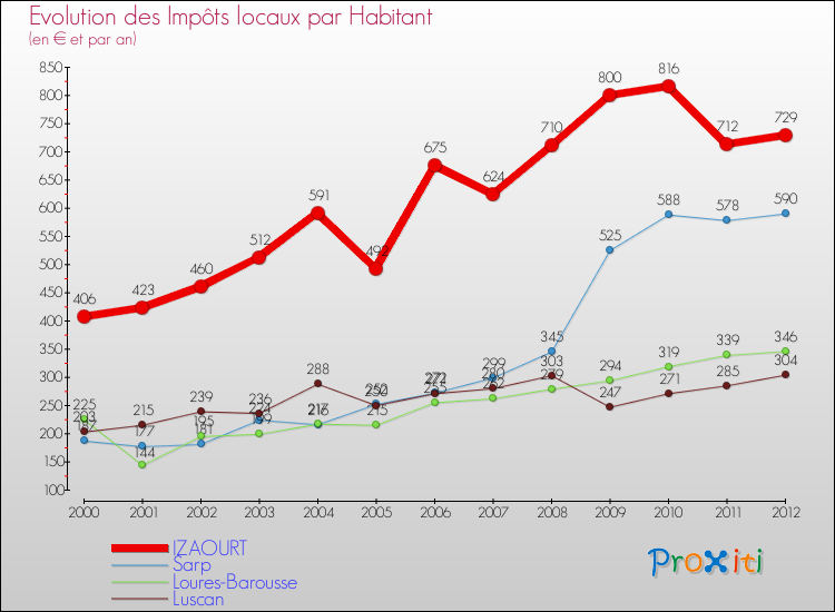 Evolution et montant des impôts locaux par Habitant pour IZAOURT et les communes proches Comparaison des impôts locaux par habitant pour IZAOURT et les communes voisines