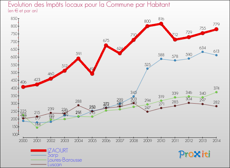 Evolution et montant des impôts locaux par Habitant pour IZAOURT et les communes proches de 2000 à 2014 Comparaison des impôts locaux par habitant pour IZAOURT et les communes voisines de 2000 à 2014