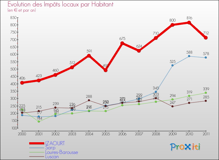 Evolution et montant des impôts locaux par Habitant pour IZAOURT et les communes proches Comparaison des impôts locaux par habitant pour IZAOURT et les communes voisines