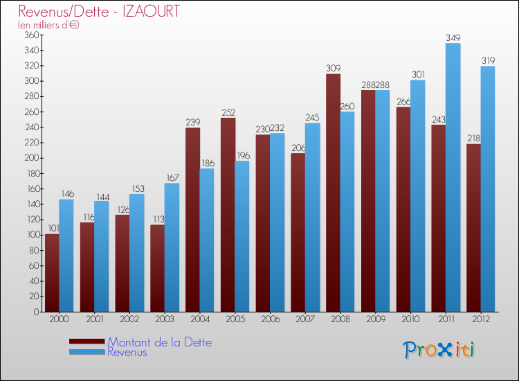 Evolution comparée de la dette et des revenus pour la commune de IZAOURT de 2000 à 2012 Comparaison de la dette et des revenus pour IZAOURT de 2000 à 2012