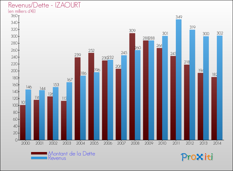 Evolution comparée de la dette et des revenus pour la commune de IZAOURT de 2000 à 2014 Comparaison de la dette et des revenus pour IZAOURT de 2000 à 2014