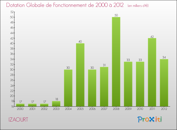 Evolution du montant de la Dotation Globale de Fonctionnement pour la commune de IZAOURT de 2000 à 2012 Evolution du montant de la Dotation Globale de Fonctionnement pour IZAOURT de 2000 à 2012
