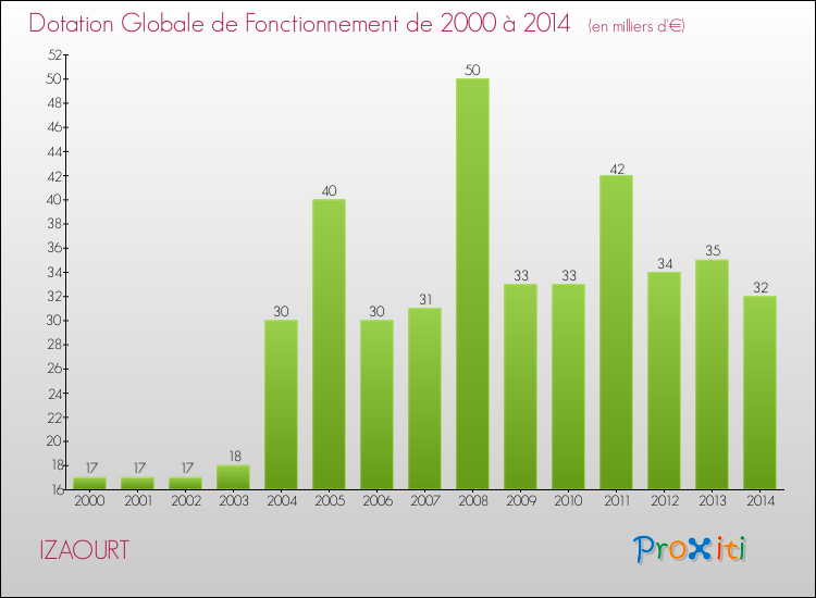 Evolution du montant de la Dotation Globale de Fonctionnement pour la commune de IZAOURT de 2000 à 2014 Evolution du montant de la Dotation Globale de Fonctionnement pour IZAOURT de 2000 à 2014