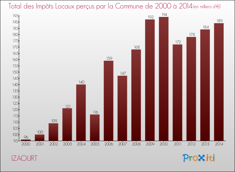 Evolution des Impôts Locaux pour la commune de IZAOURT de 2000 à 2014 Evolution des Impôts Locaux pour IZAOURT de 2000 à 2014