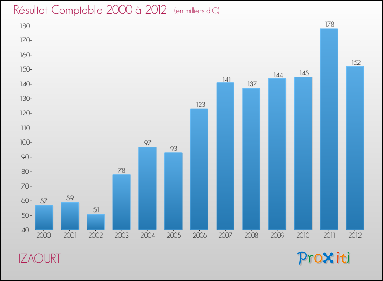 Evolution du résultat comptable pour la commune de IZAOURT de 2000 à 2012 Evolution du résultat comptable pour IZAOURT de 2000 à 2012
