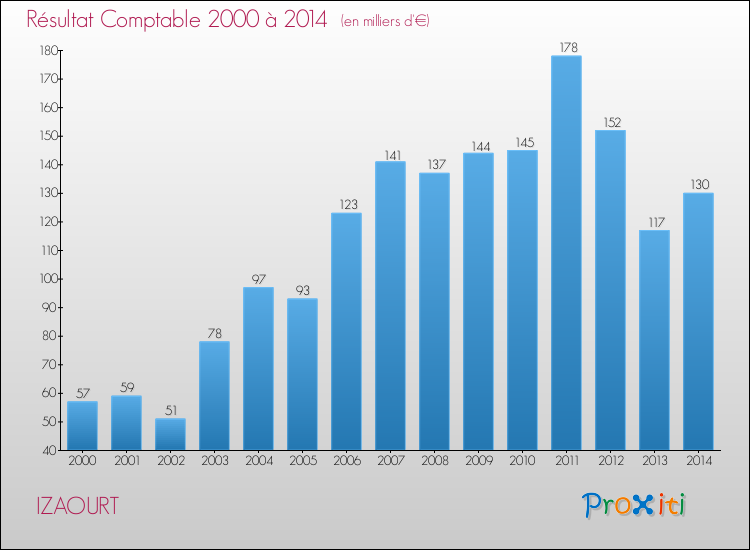 Evolution du résultat comptable pour la commune de IZAOURT de 2000 à 2014 Evolution du résultat comptable pour IZAOURT de 2000 à 2014