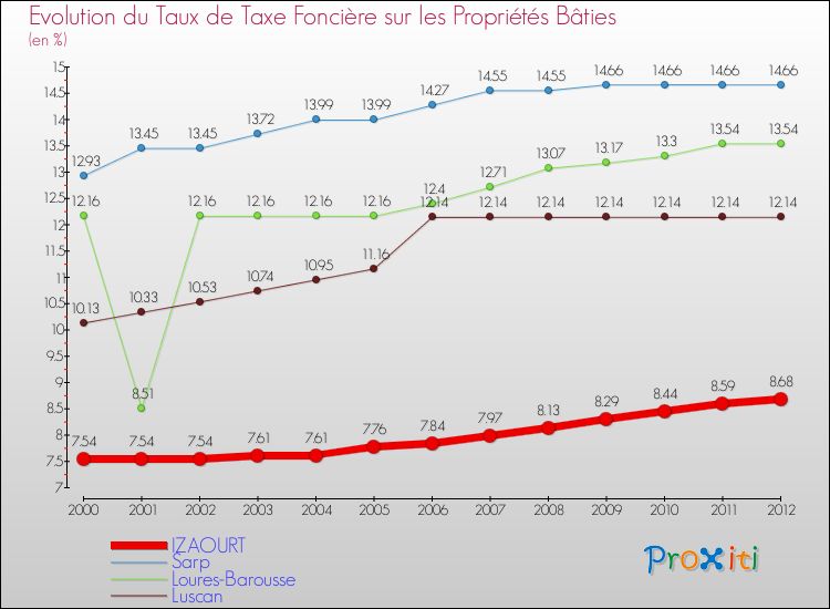 Evolution du taux de la taxe foncière sur le bati pour IZAOURT et les communes proches de 2000 à 2012 Comparaison des taux de taxe foncière sur le bati pour IZAOURT et les communes voisines de 2000 à 2012