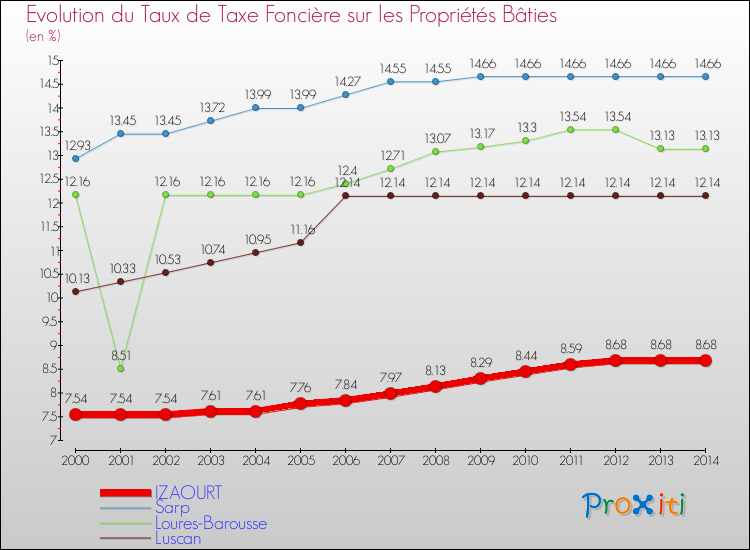 Evolution du taux de la taxe foncière sur le bati pour IZAOURT et les communes proches de 2000 à 2014 Comparaison des taux de taxe foncière sur le bati pour IZAOURT et les communes voisines de 2000 à 2014