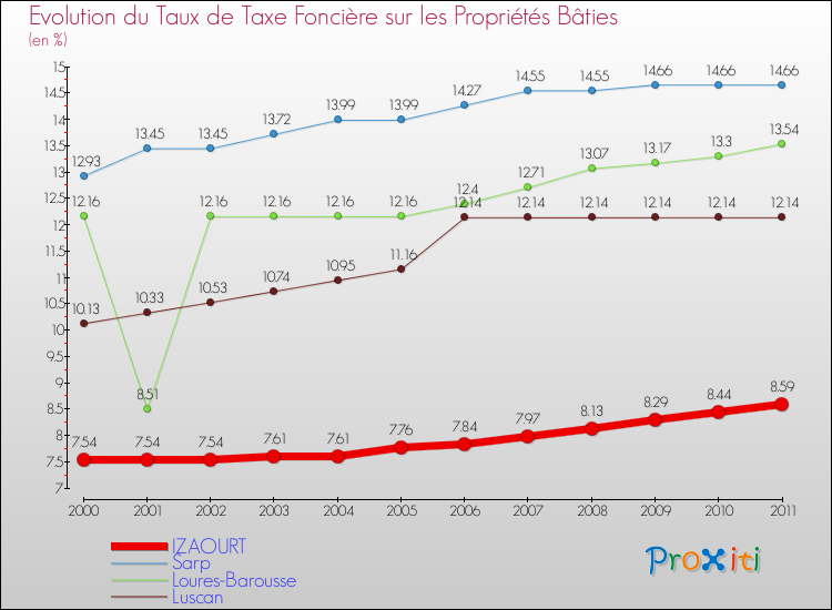Evolution du taux de la taxe foncière sur le bati pour IZAOURT et les communes proches Comparaison des taux de taxe foncière sur le bati pour IZAOURT et les communes voisines