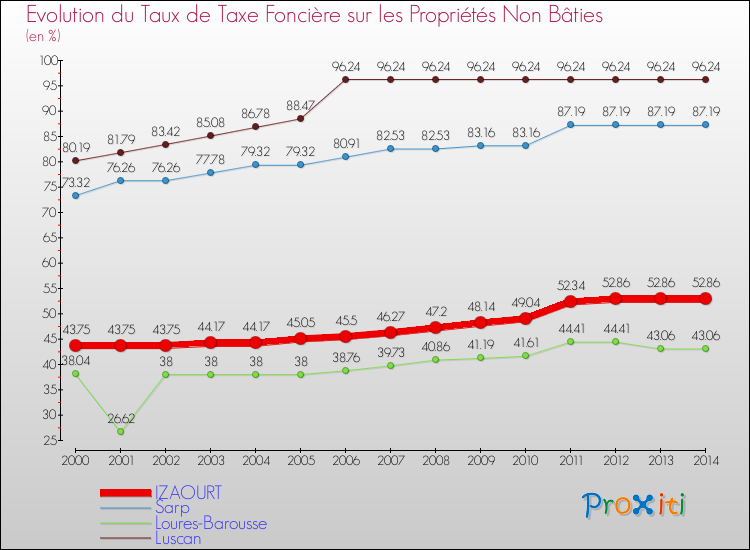 Evolution du taux de la taxe foncière sur les immeubles et terrains non batis pour IZAOURT et les communes proches de 2000 à 2014 Comparaison des taux de la taxe foncière sur les immeubles et terrains non batis pour IZAOURT et les communes voisines de 2000 à 2014
