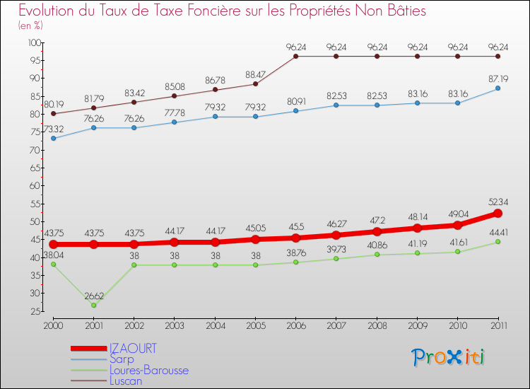 Evolution du taux de la taxe foncière sur les immeubles et terrains non batis pour IZAOURT et les communes proches Comparaison des taux de la taxe foncière sur les immeubles et terrains non batis pour IZAOURT et les communes voisines