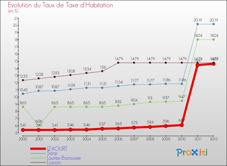 Evolution du taux de la taxe d'habitation pour IZAOURT et les communes proches Comparaison des taux de la taxe d'habitation pour IZAOURT et les communes voisines