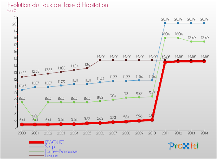 Evolution du taux de la taxe d'habitation pour IZAOURT et les communes proches de 2000 à 2014 Comparaison des taux de la taxe d'habitation pour IZAOURT et les communes voisines de 2000 à 2014