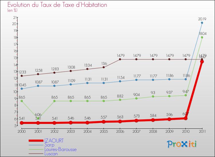 Evolution du taux de la taxe d'habitation pour IZAOURT et les communes proches Comparaison des taux de la taxe d'habitation pour IZAOURT et les communes voisines