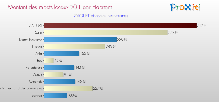 Montant des impôts locaux par Habitant pour IZAOURT et les communes proches Comparaison des impôts locaux par habitant pour IZAOURT et les communes voisines