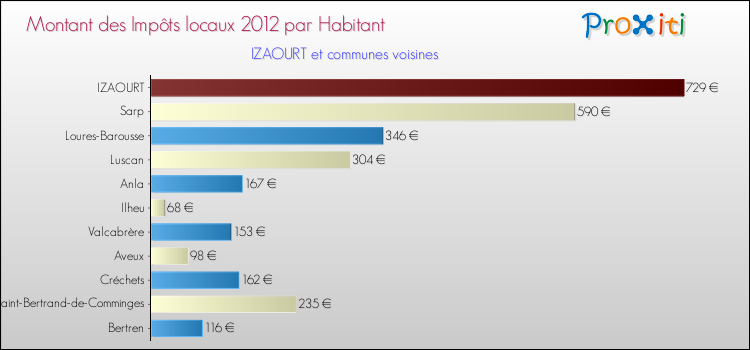 Montant des impôts locaux par Habitant pour IZAOURT et les communes proches Comparaison des impôts locaux par habitant pour IZAOURT et les communes voisines