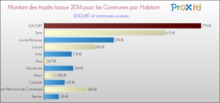 Montant des impôts locaux par Habitant pour IZAOURT et les communes proches en 2014 Comparaison des impôts locaux par habitant pour IZAOURT et les communes voisines en 2014
